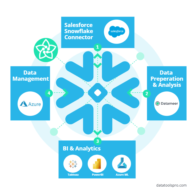 Data Tools For Salesforce and Snowflake | DataTools Pro