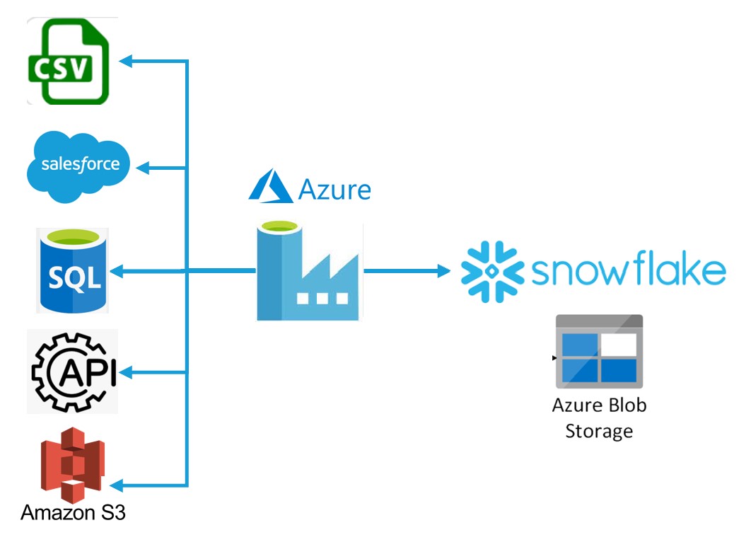 Azure DataFactory and Snowflake tutorials