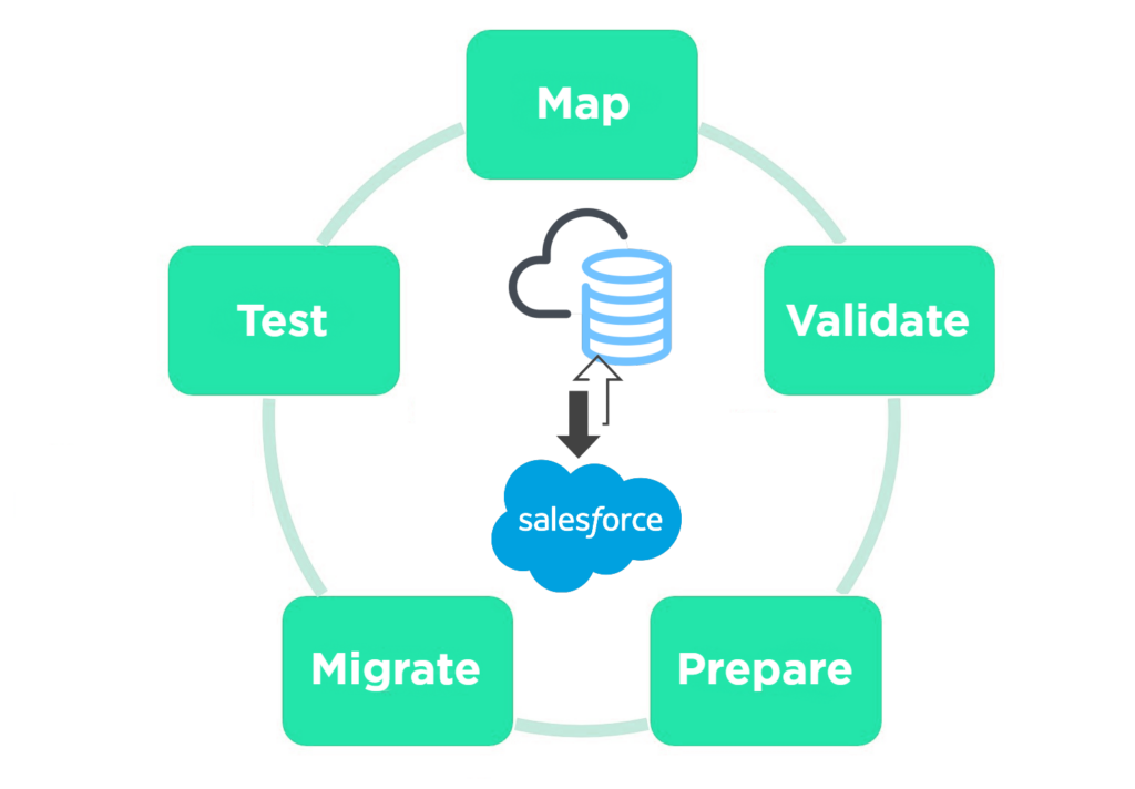 Salesforce Data Migration Plan to Success