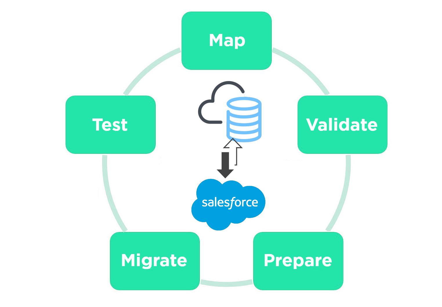 Salesforce Data Migration Plan to Success