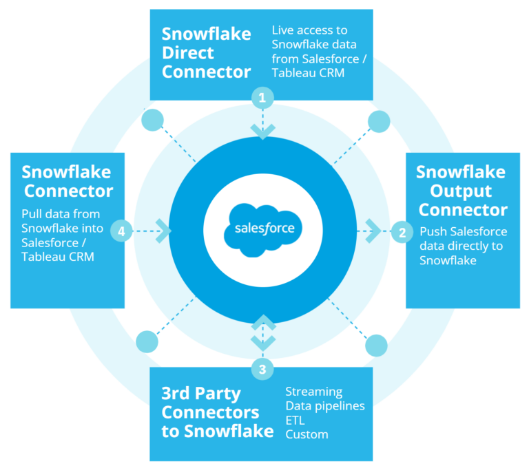 Complete Salesforce and Snowflake Data Manager Guide