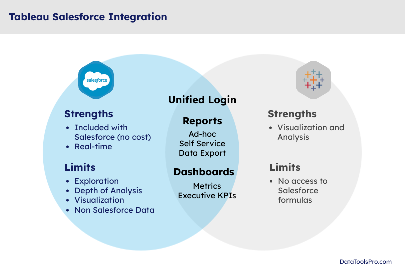 Tableau Salesforce