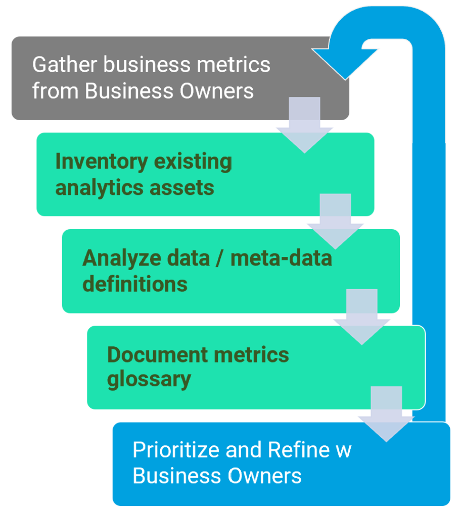 Traditional metrics requirement gathering