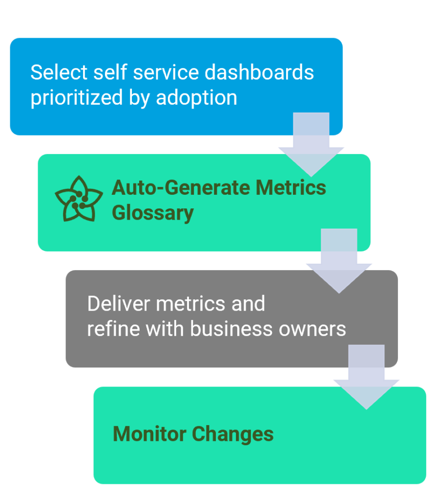 Automated Salesforce Metrics Glossary