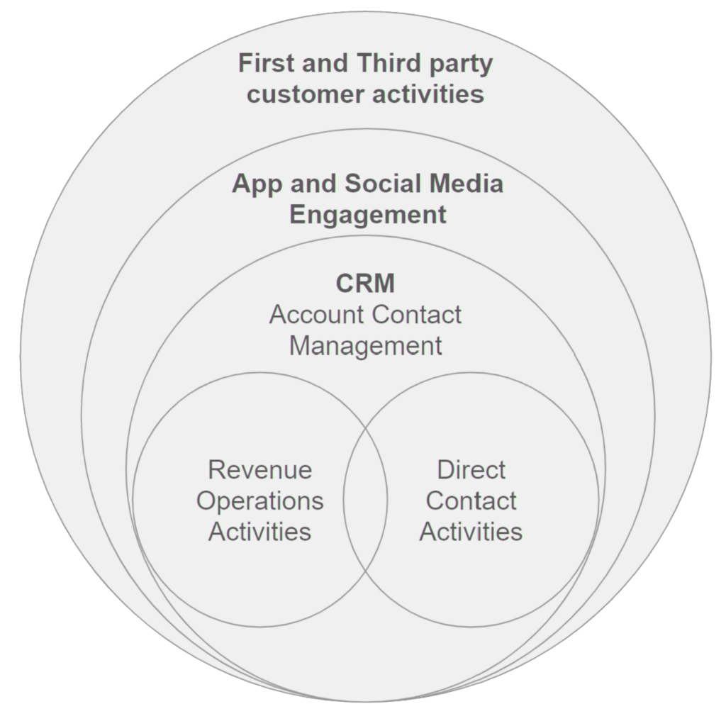 Salesforce CRM
