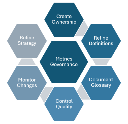 Metrics Governance Flow
