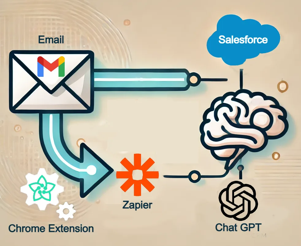 GMail and Salesforce