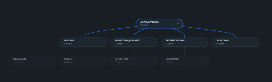 Snowflake Role Based Access