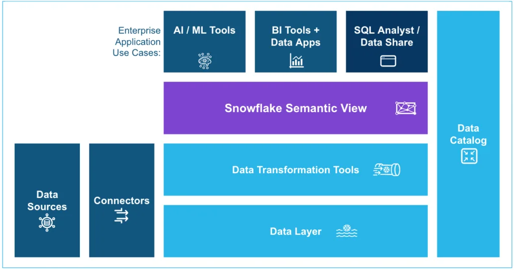 Snowflake Semantic Views